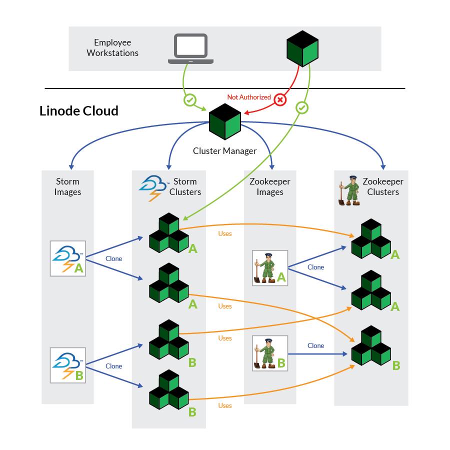 Architecture of the Completed Cluster