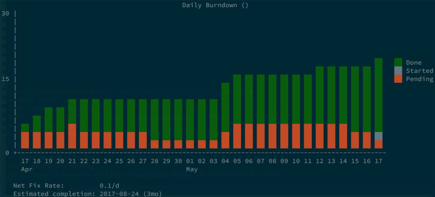 Task Warrior Burndown